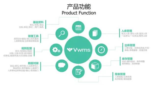 WMS倉(cāng)庫(kù)管理系統(tǒng)介紹